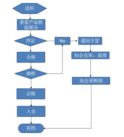 品管部工作流程圖一覽及金融知識(shí)流程外包應(yīng)用