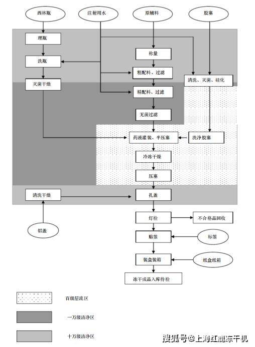凍干粉針劑生產(chǎn)工藝流程與金融知識(shí)流程外包概述