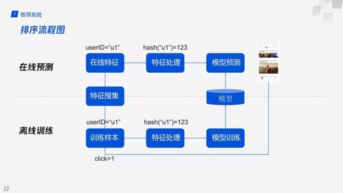 推薦系統(tǒng)中模型訓(xùn)練及使用流程的標(biāo)準(zhǔn)化在金融知識(shí)流程外包中的應(yīng)用
