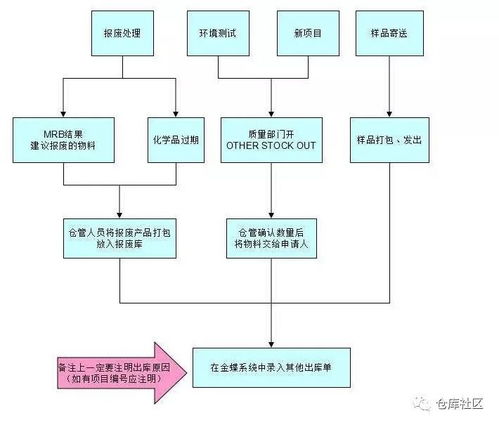 金融知識(shí)流程外包倉(cāng)庫(kù)操作流程圖解析