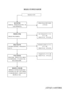 房地產(chǎn)公司項(xiàng)目設(shè)計(jì)管理流程圖解析