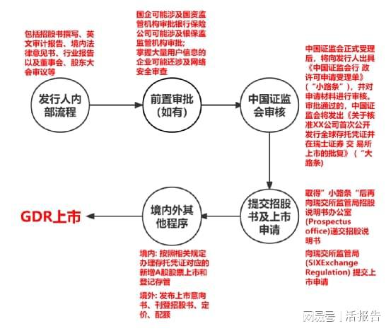 A股上市公司發(fā)行GDR全流程詳解與典型案例解析——兼談金融知識(shí)流程外包的價(jià)值